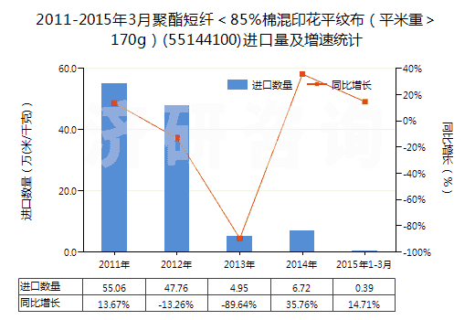 2011-2015年3月聚酯短纖＜85%棉混印花平紋布（平米重＞170g）(55144100)進(jìn)口量及增速統(tǒng)計(jì)